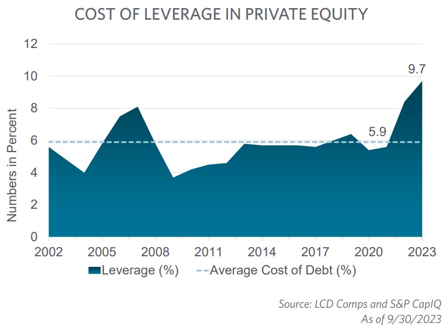 Cost of Leverage in Private Equity graph