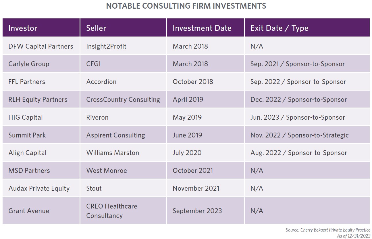 Notable Consulting Firm Investments table