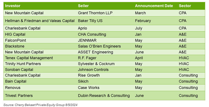 Notable Professional Services Deals Announced in 2024 table