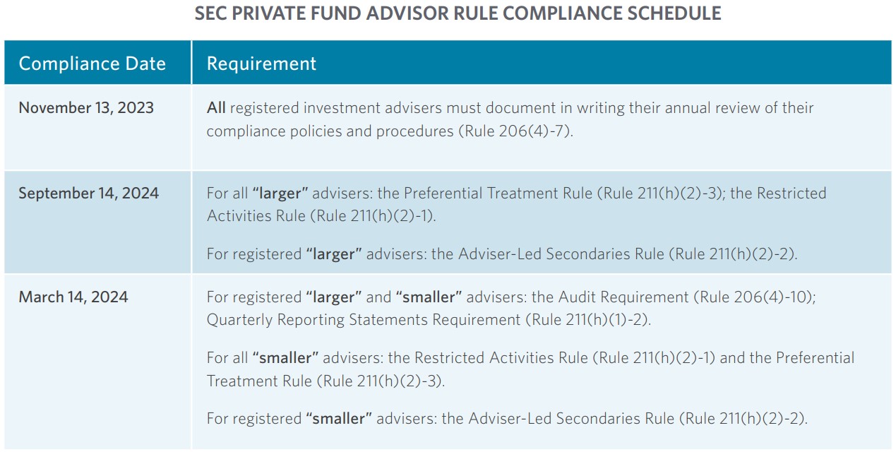 SEC Private Fund Advisor Rule Compliance Schedule table