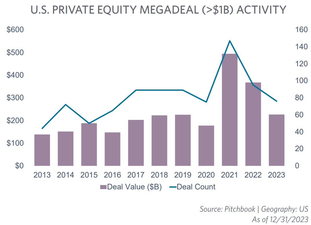US Private Equity Megadeal